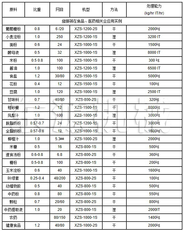 旋振篩在食品、醫(yī)藥相關(guān)業(yè)應(yīng)用實(shí)例