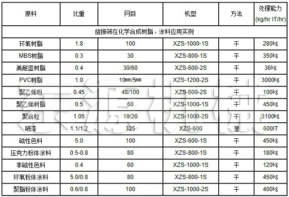 旋振篩在化學(xué)合成樹脂、涂料應(yīng)用實(shí)例