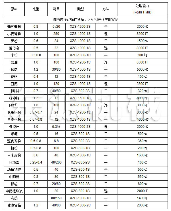 超聲波振動(dòng)篩在食品、醫(yī)藥相關(guān)業(yè)應(yīng)用實(shí)例