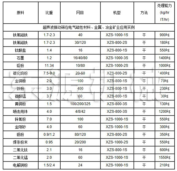 超聲波振動(dòng)篩在電氣磁性材料、金屬、冶金礦業(yè)應(yīng)用實(shí)例