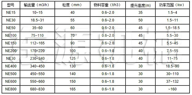 NE系列板鏈式提升機技術(shù)參數(shù)